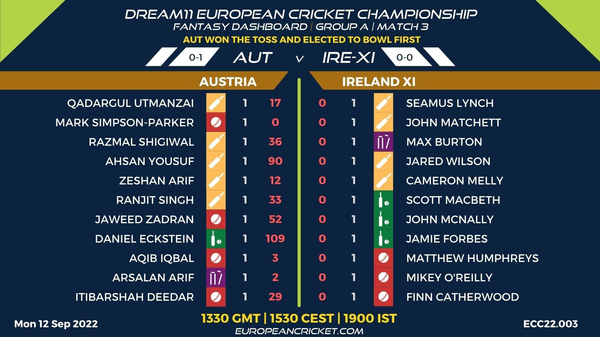 Aut Vs Ire Xi Dream11 Prediction Player Stats Last Match Scorecard Pitch Report And Team 2968